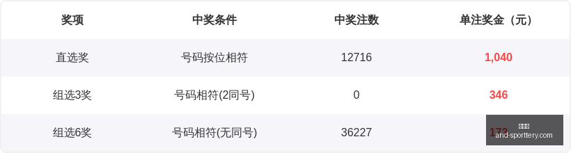年排列三第,期晁天王独,家字谜解析,竞彩网官网,竞彩网分析,竞彩网动态,竞彩网购票,竞彩网平台
